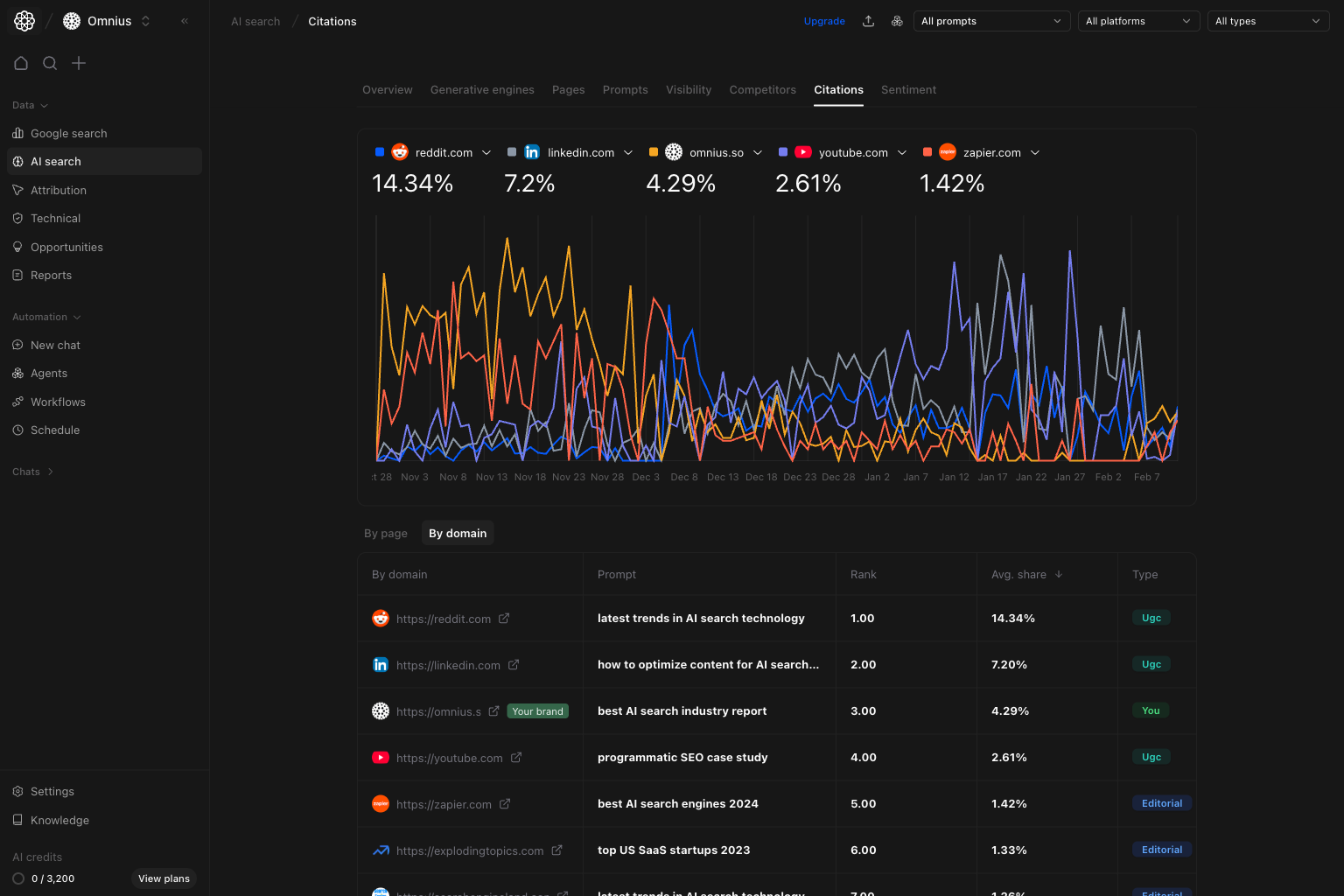 AI Search Citations with By domain tab selected