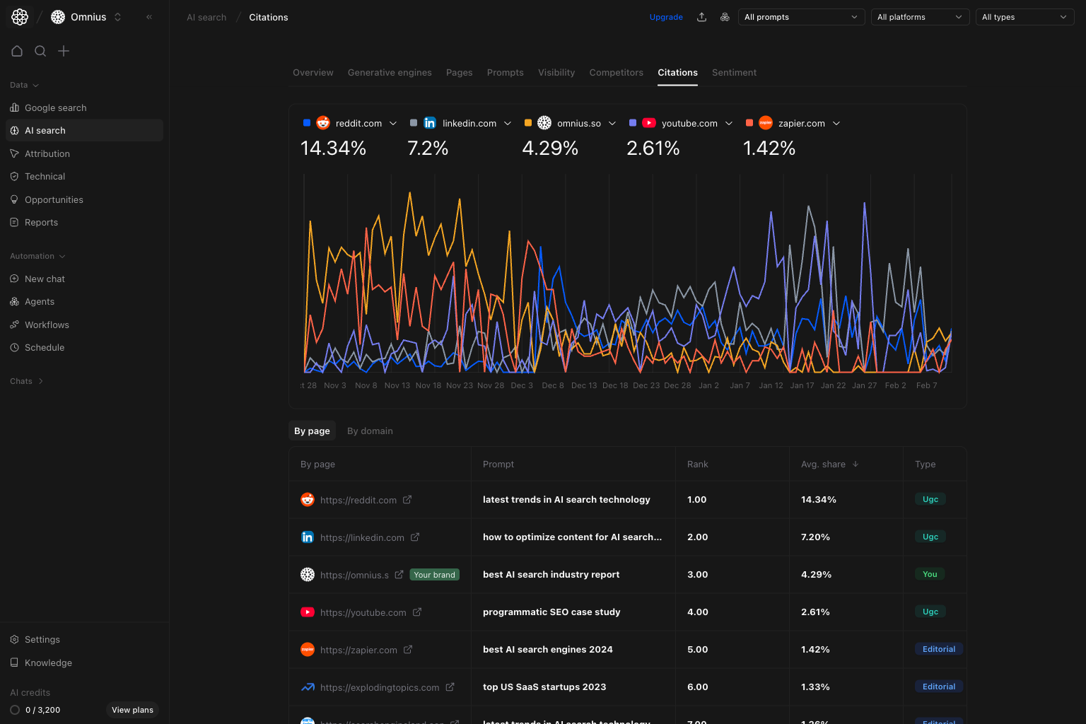 AI Search Citations page with trend and By page table