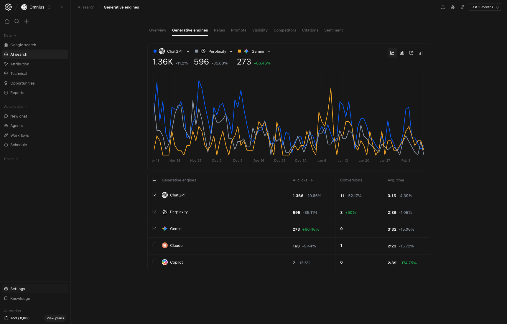 AI Search Generative engines page with trend chart and engine performance table