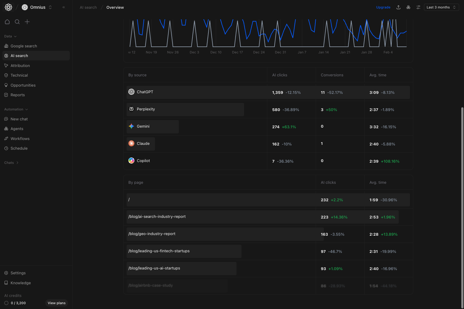 AI Search Overview By source and By page tables