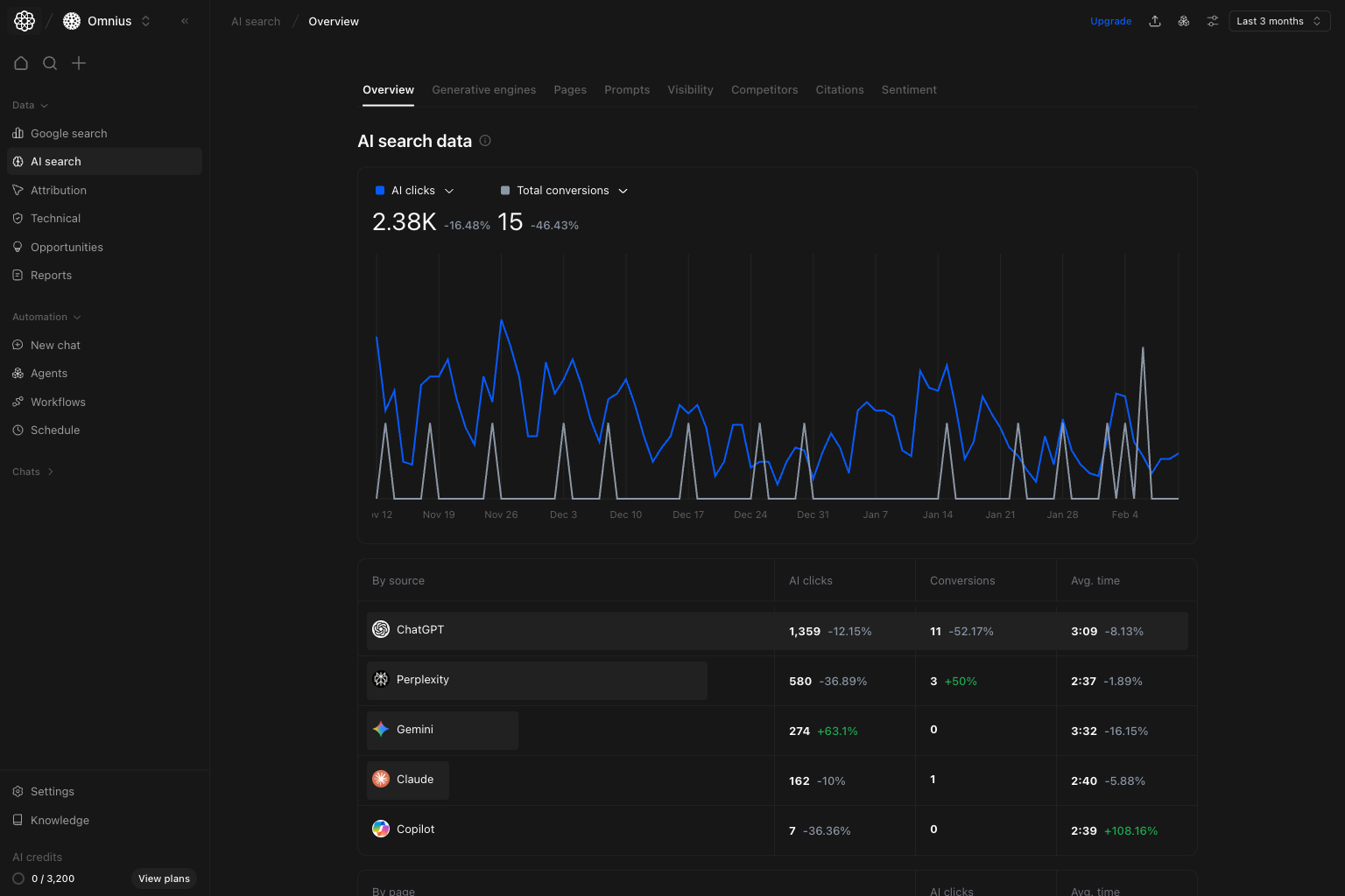 AI Search Overview top section with AI clicks and total conversions trend