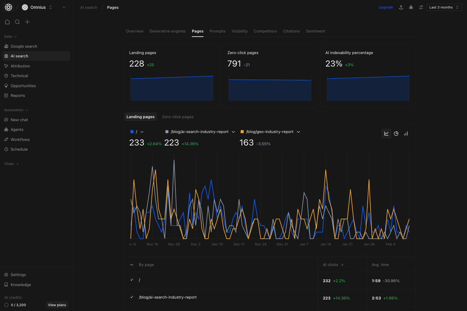 AI Search Pages with Landing pages tab selected, showing top cards, trend chart, and table