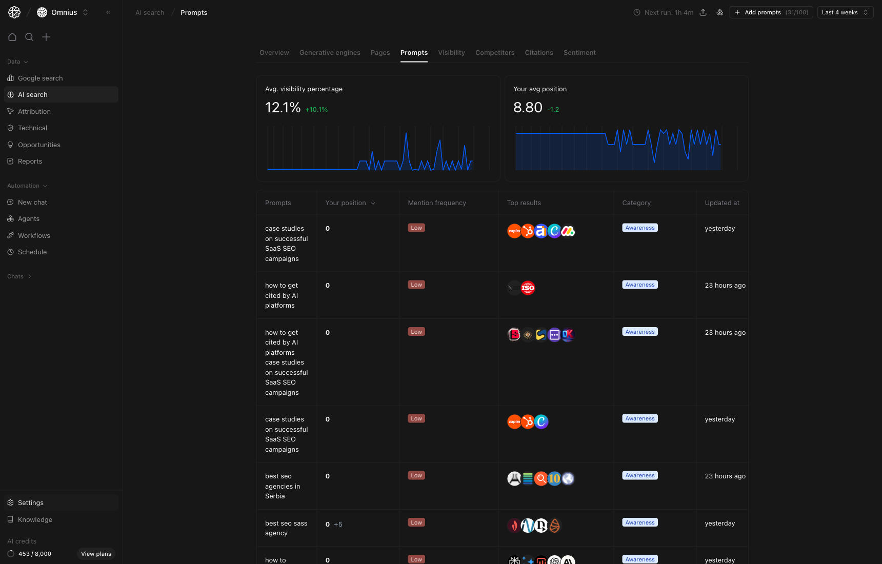 AI Search Prompts page with top cards and prompt-level performance table