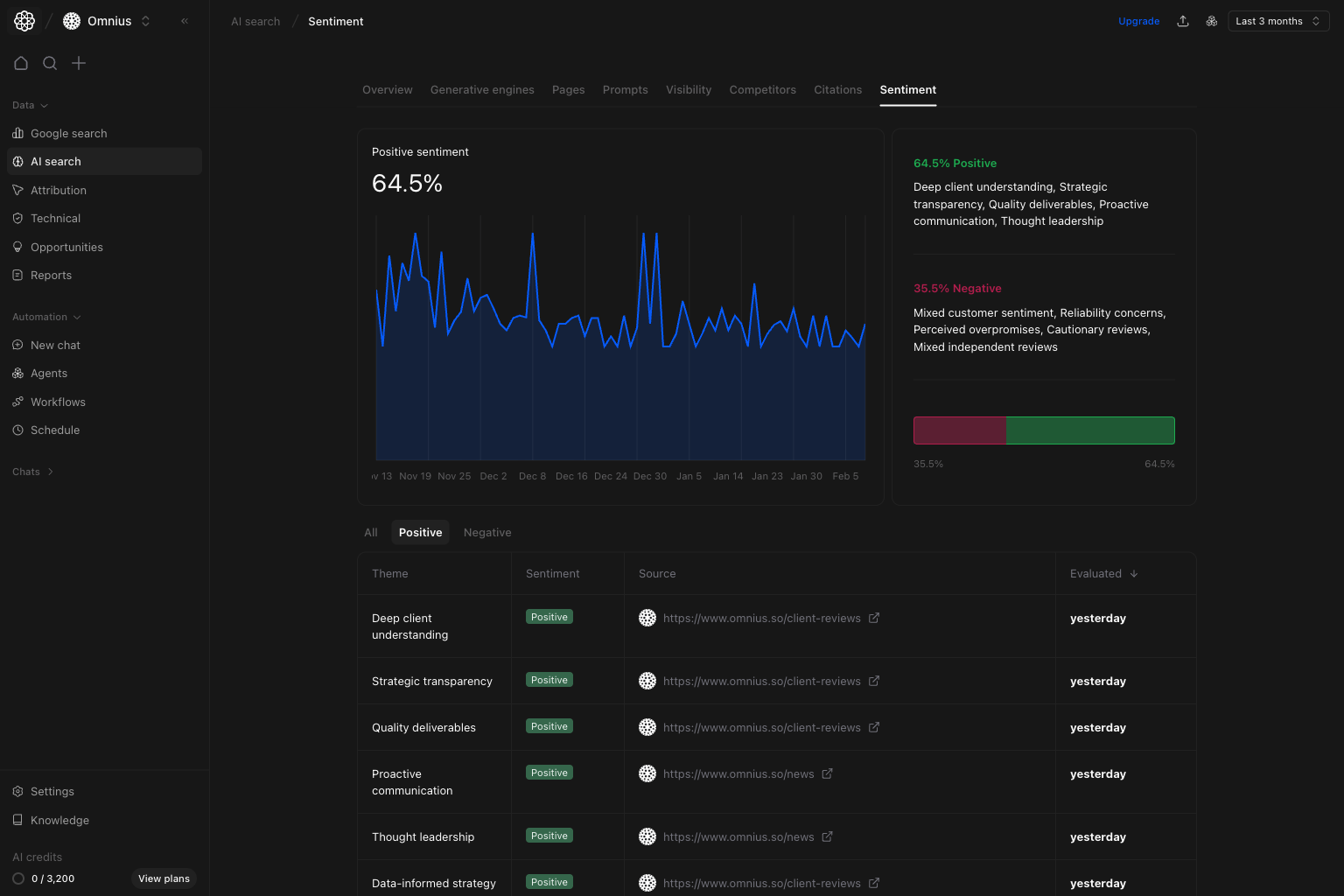 AI Search Sentiment with Positive tab selected