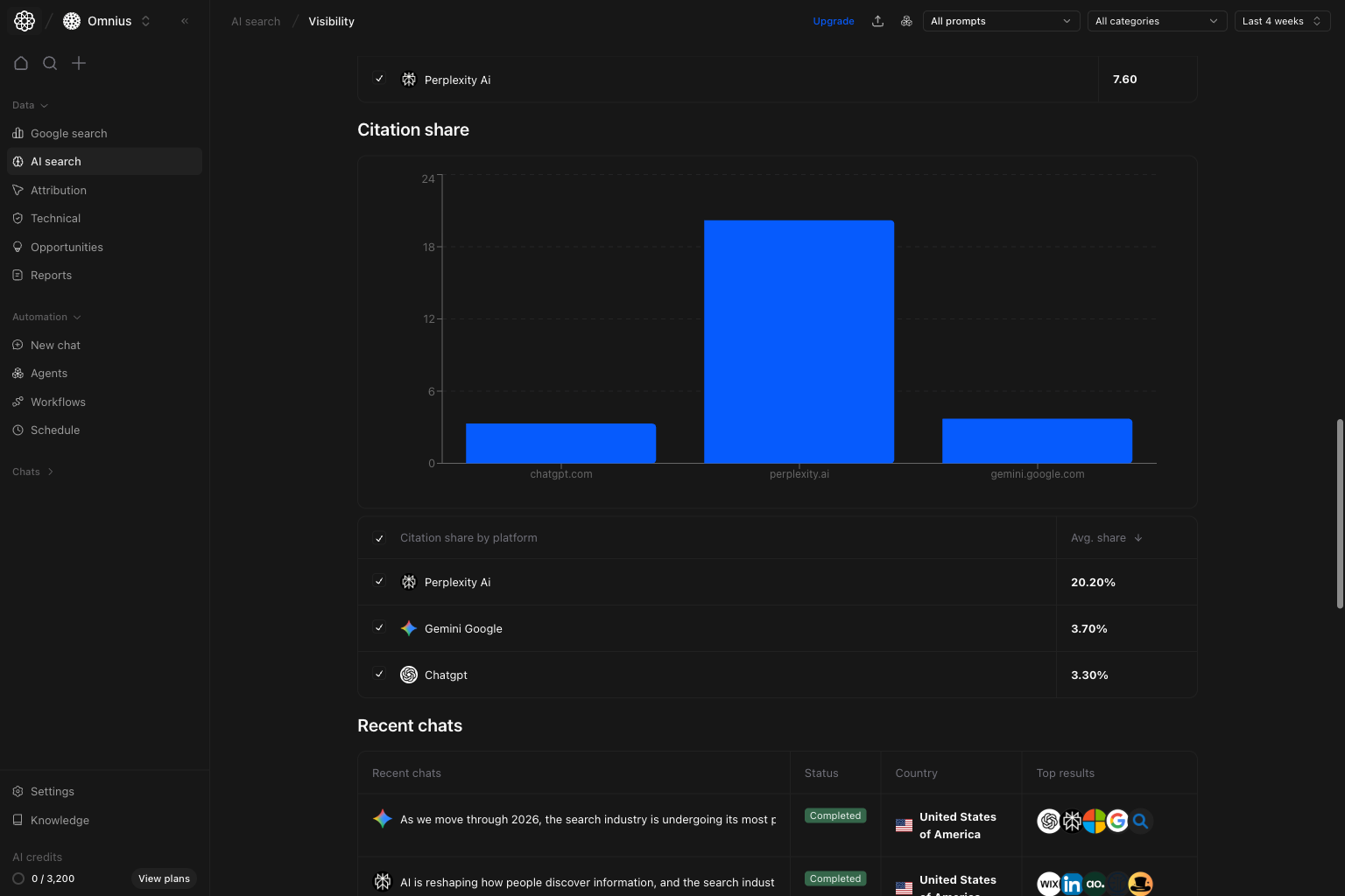 AI Search Visibility Citation share section with platform bar chart and average share table