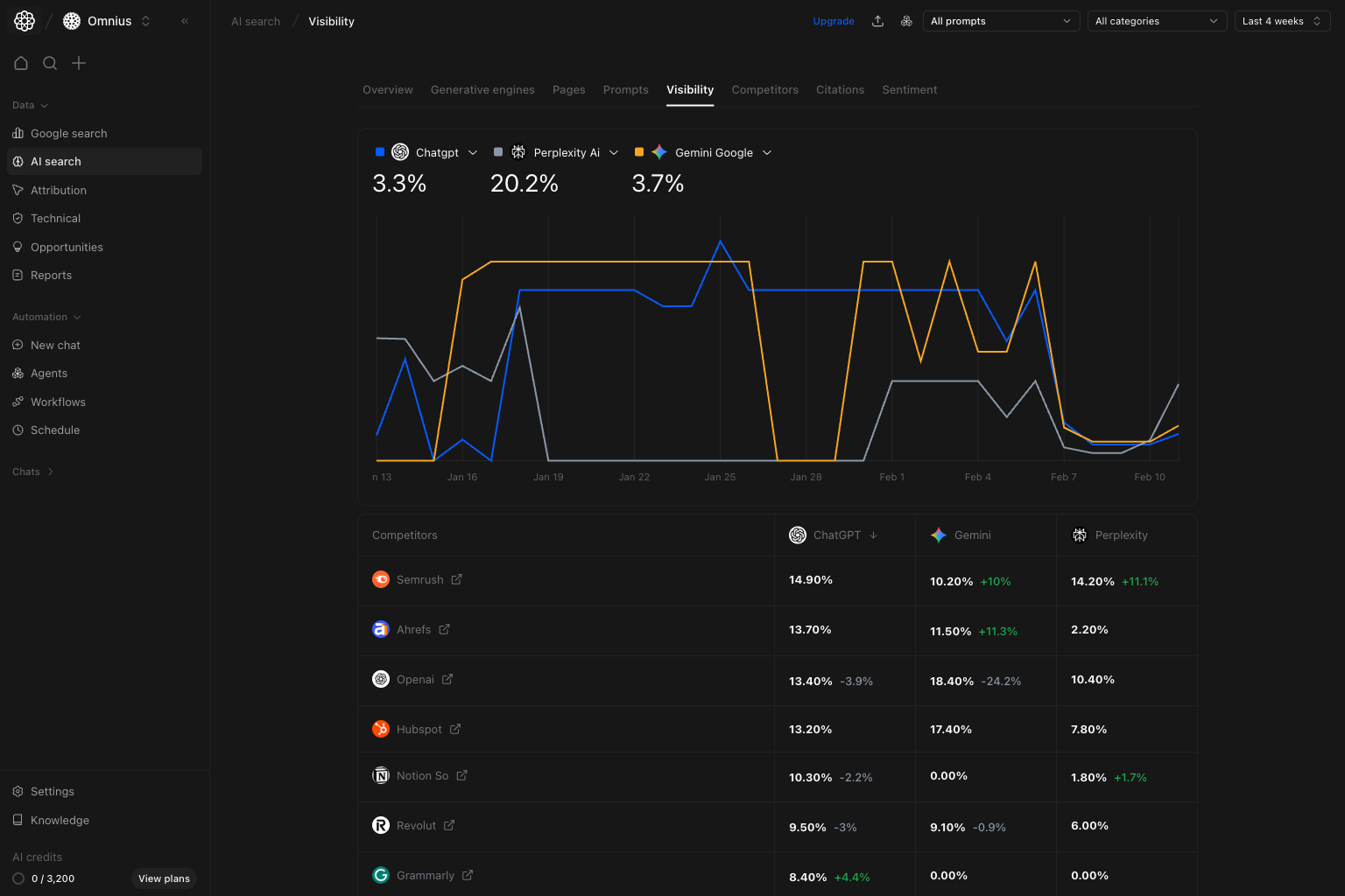 AI Search Visibility top section with platform trend and competitor comparison