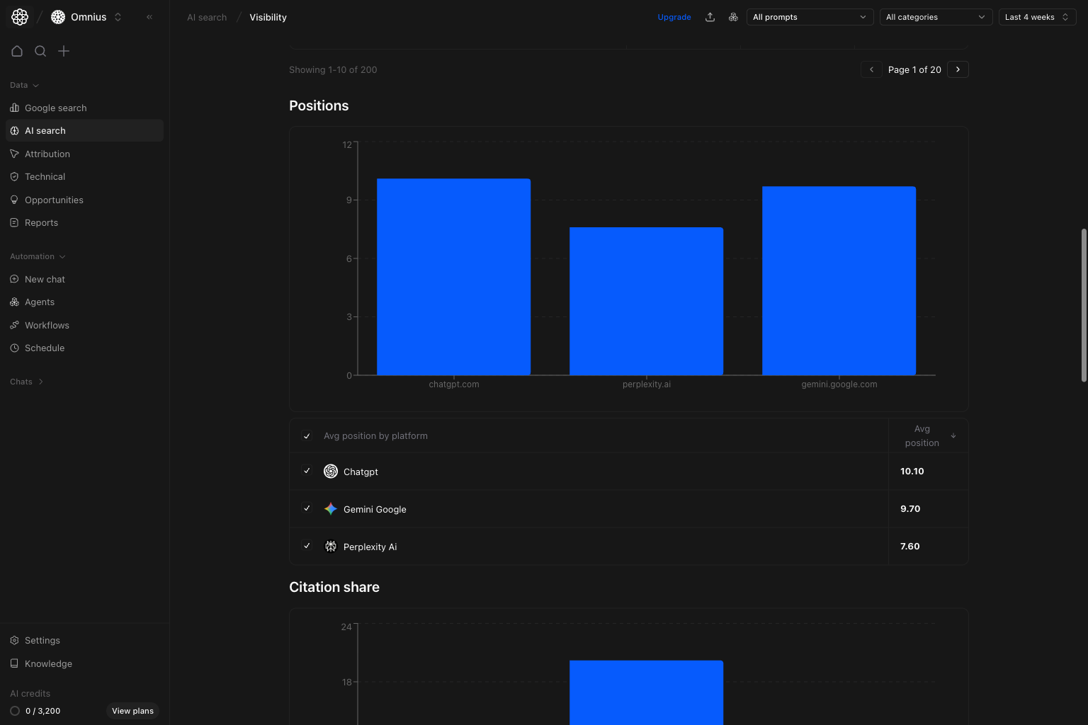 AI Search Visibility Positions section with average position chart and platform table