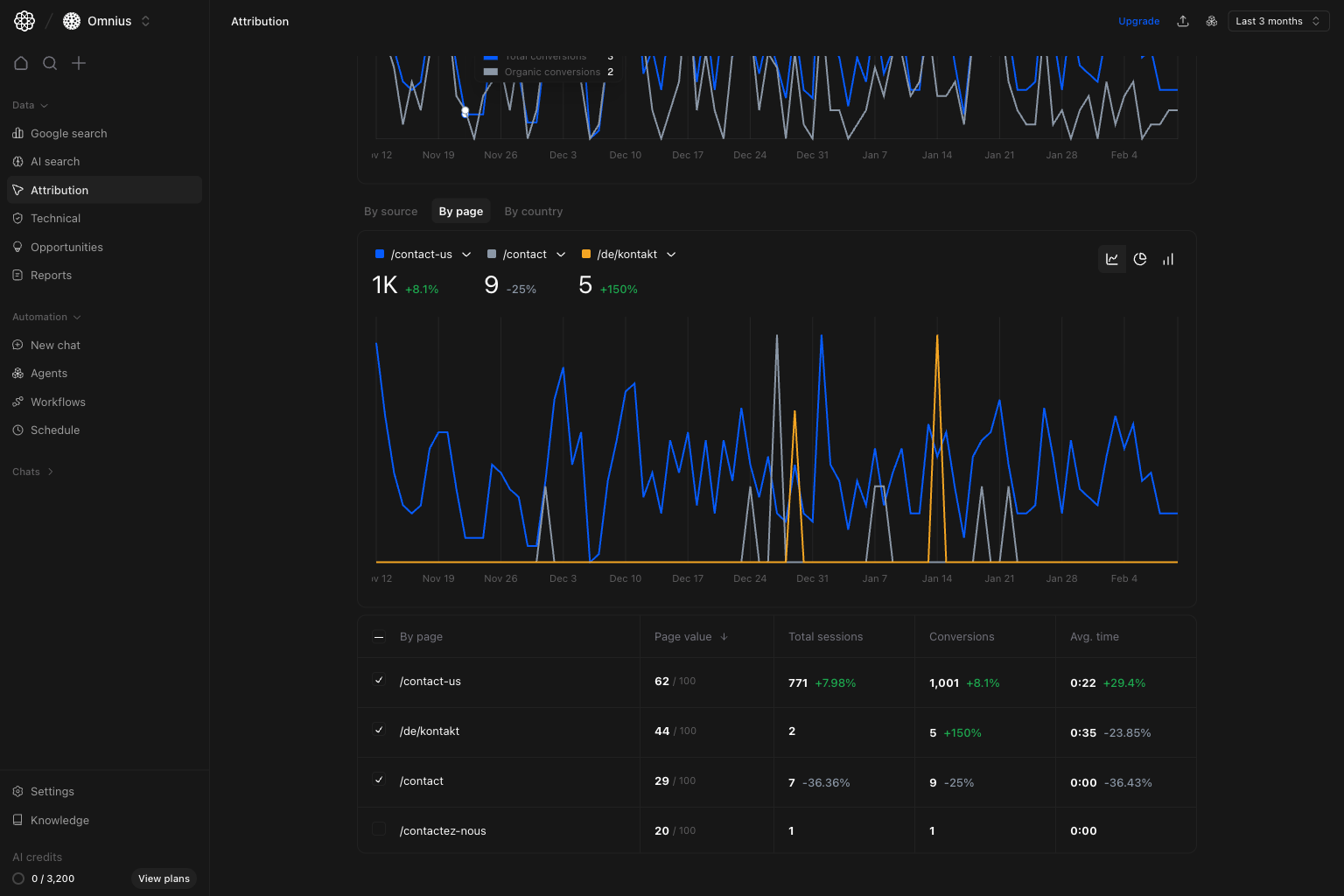 Attribution By page tab with page trend and page performance table
