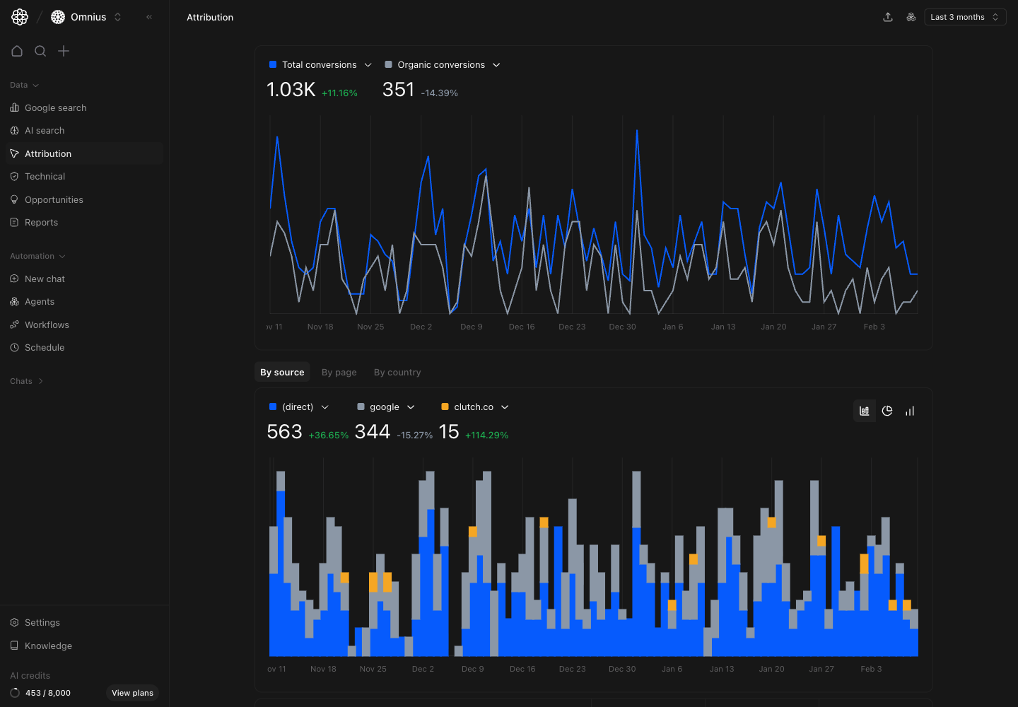 Attribution overview with conversion trend and the By source attribution tab