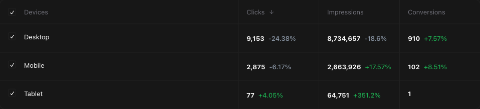 Google Search devices breakdown table with clicks impressions and conversions per device
