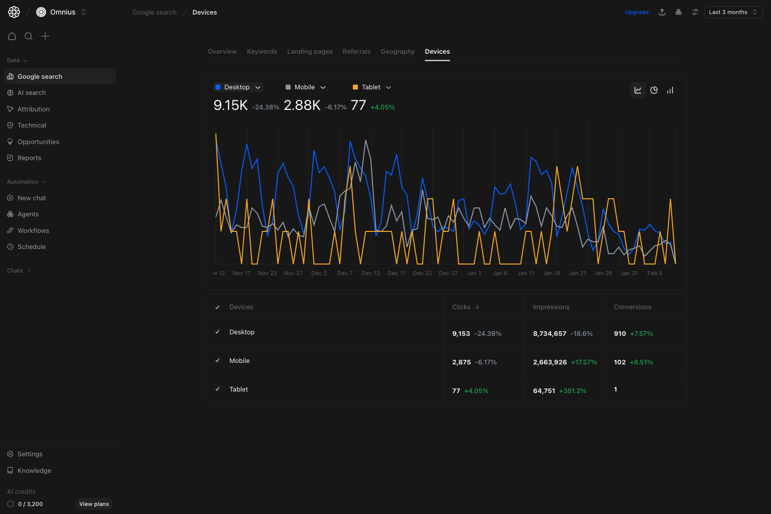 Google Search devices tab with device trend and breakdown table