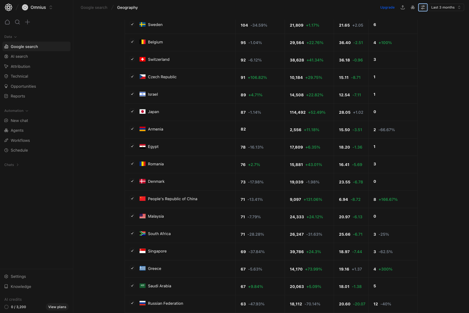 Google Search geography table showing deeper country rows and performance deltas