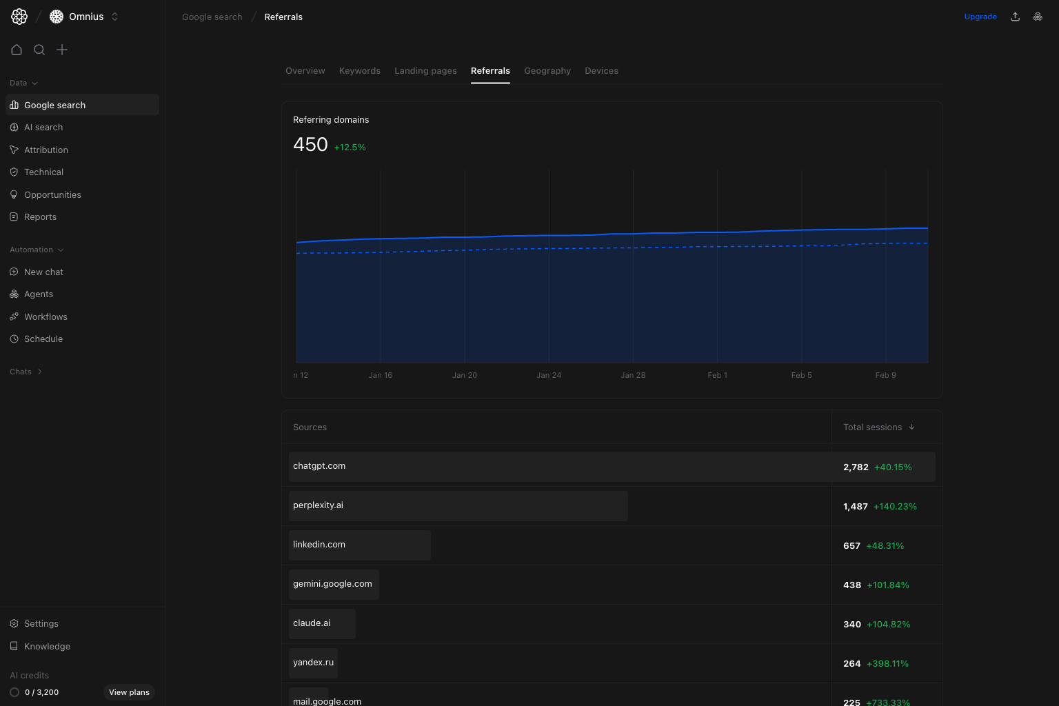 Google Search referrals tab with domain trend and source table