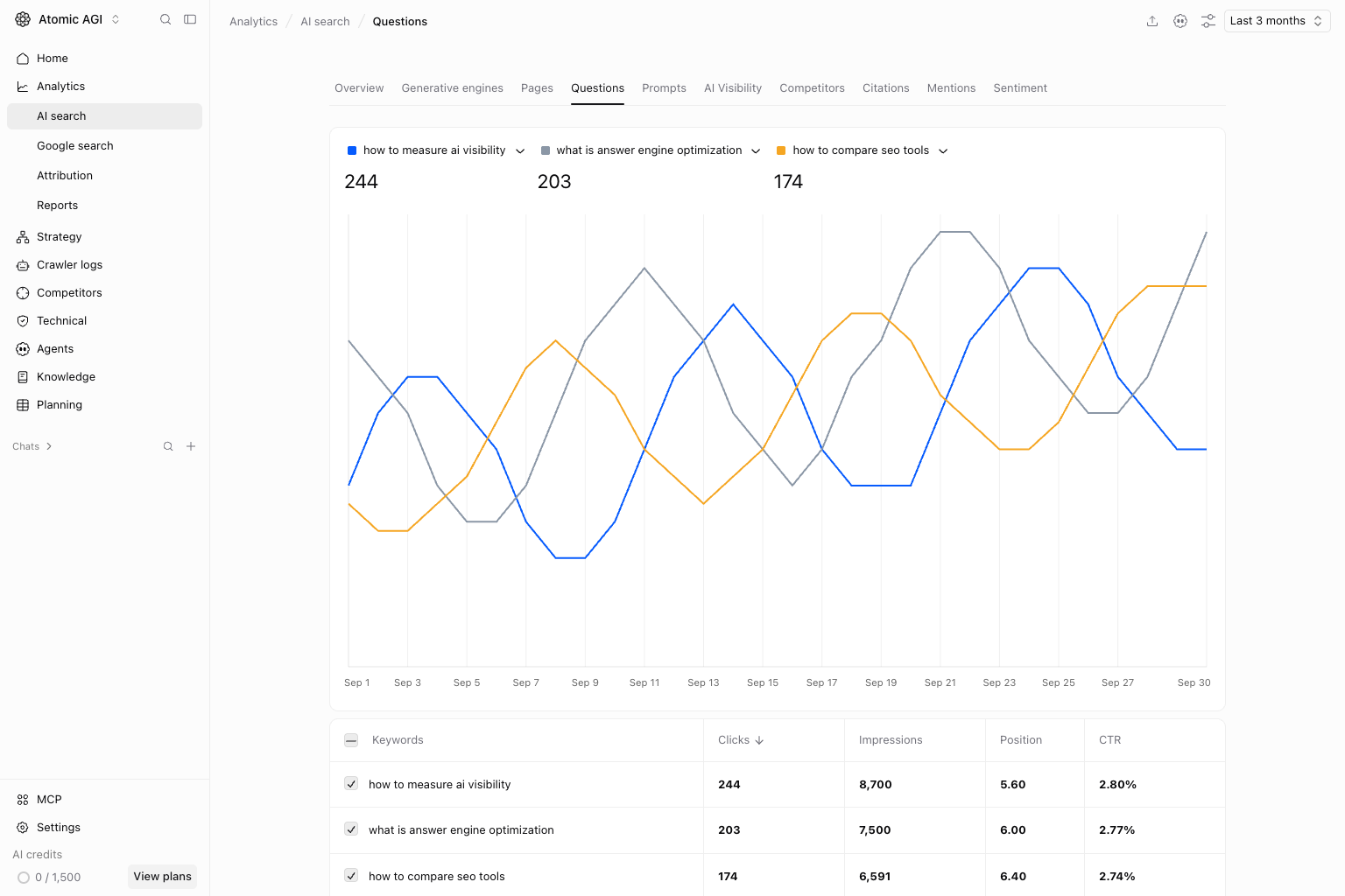 AI Search Questions page with the Questions tab selected