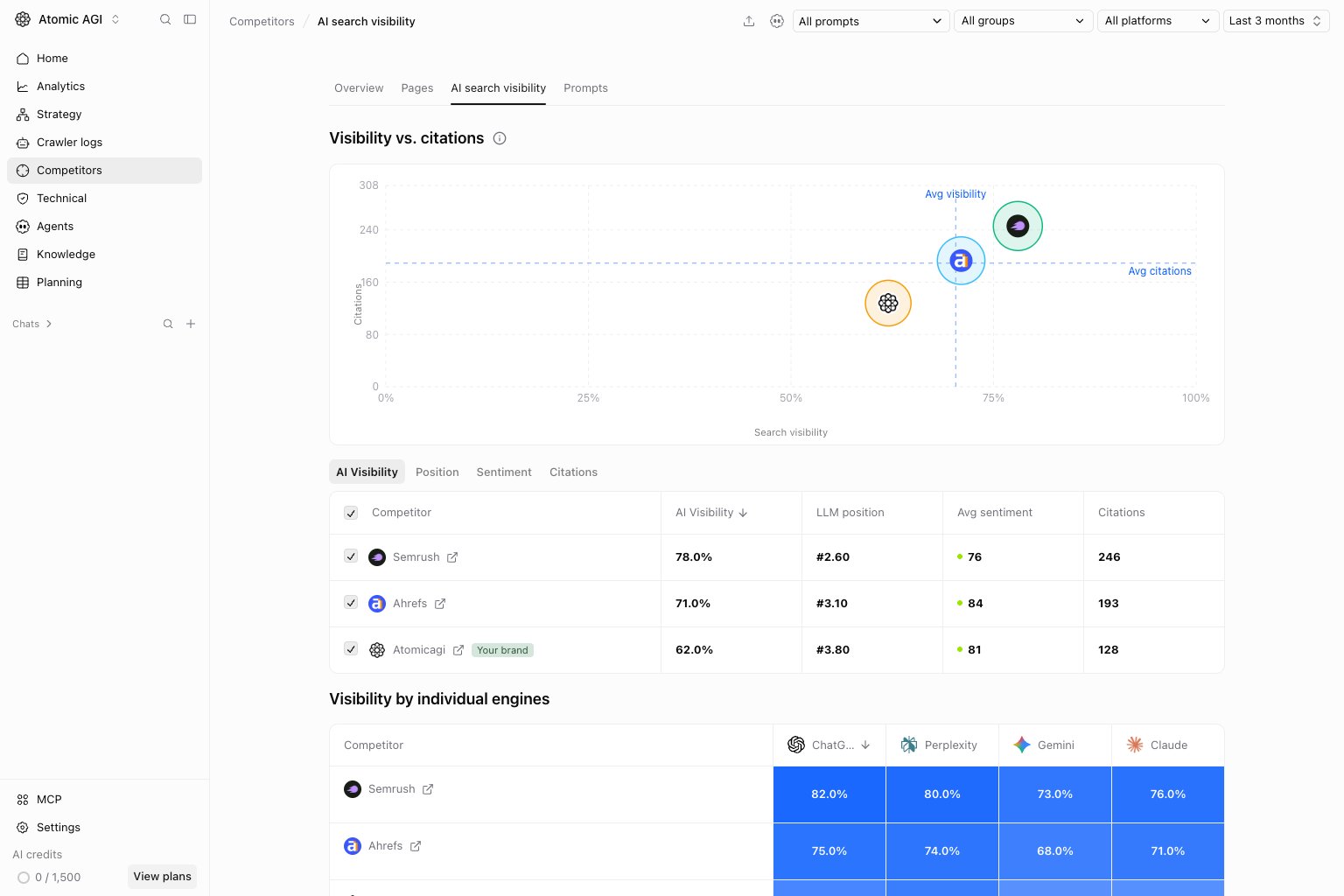 Competitor AI Search visibility page with visibility versus citations chart