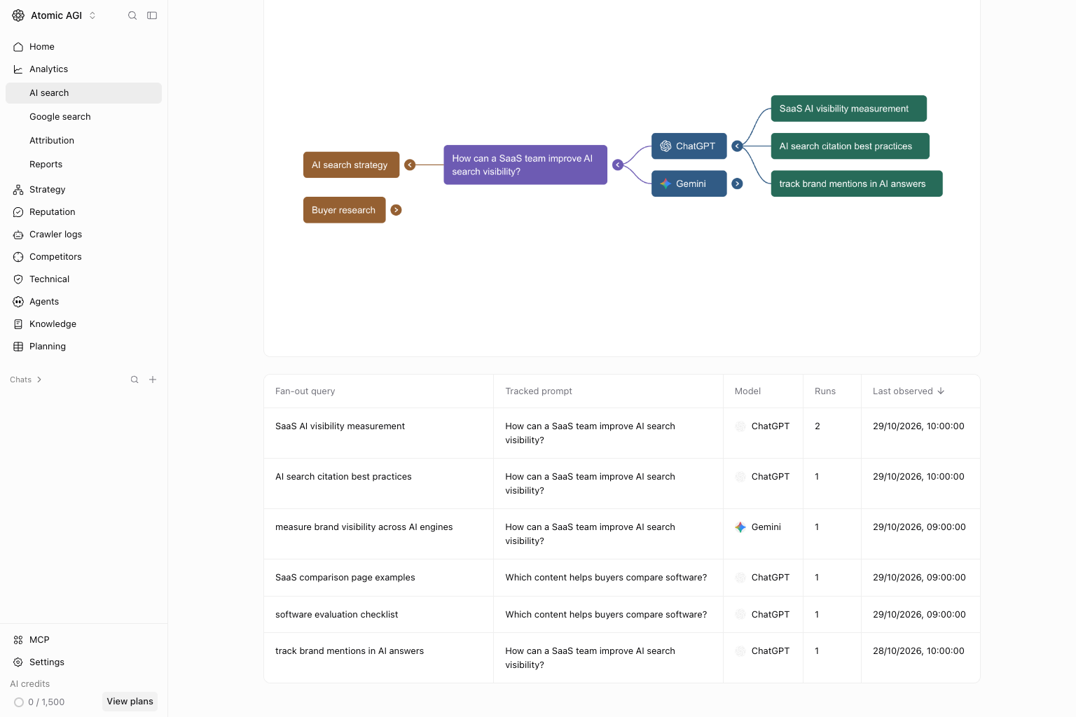 Query table with Fan-out query, Tracked prompt, Model, Runs, and Last observed columns