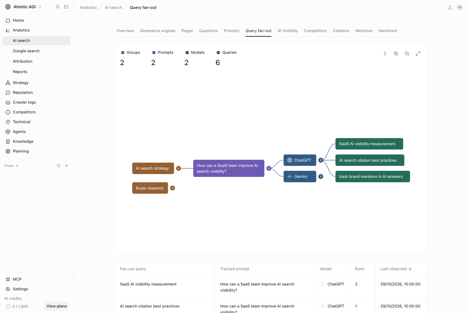 Query fan-out map connecting an illustrative prompt group, tracked prompt, model, and captured searches
