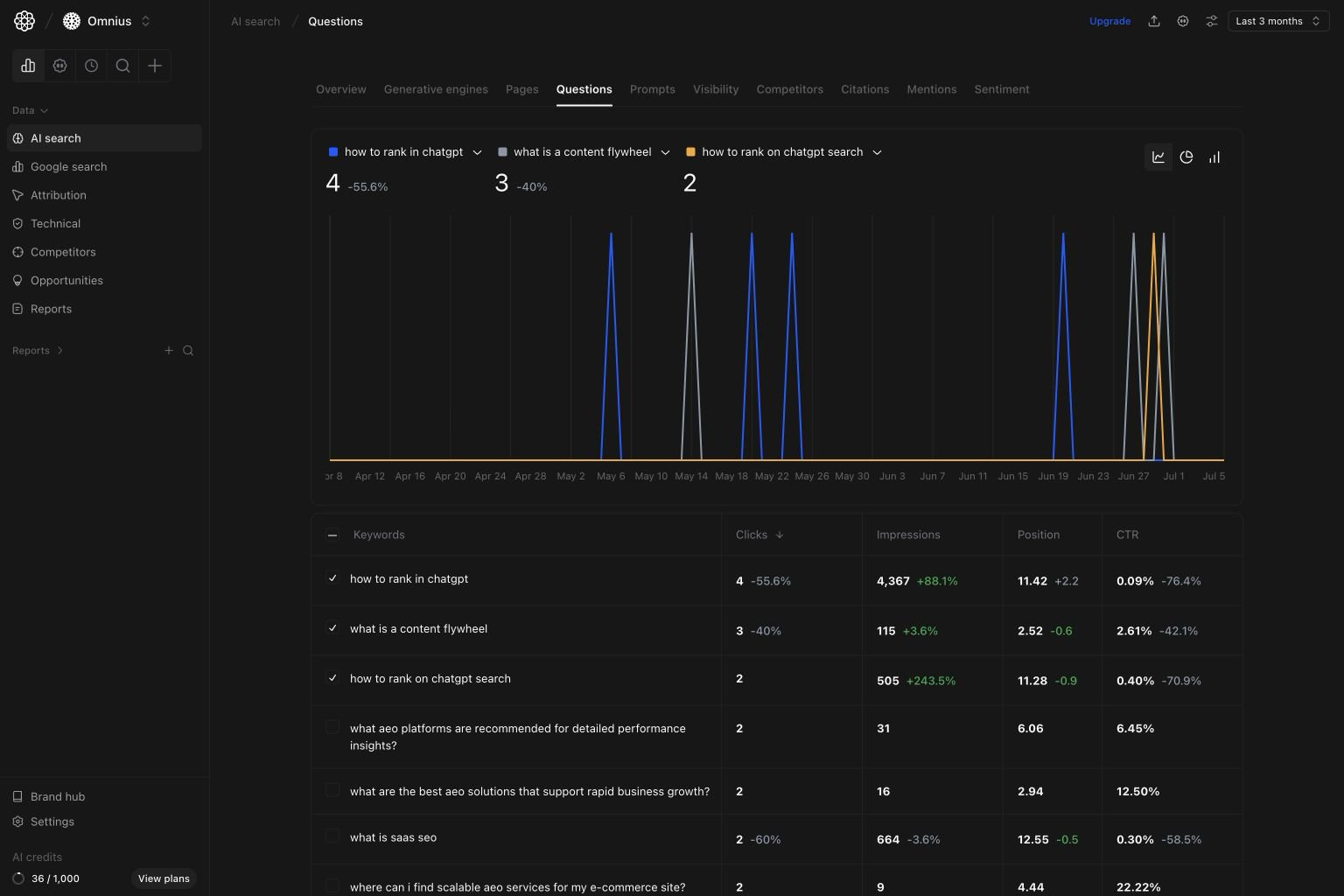 AI Search Questions page with the Questions tab selected