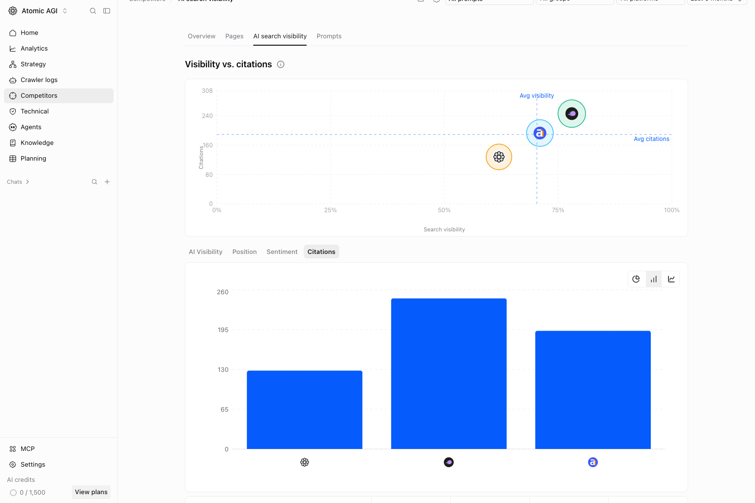 Competitor citations Bar chart view