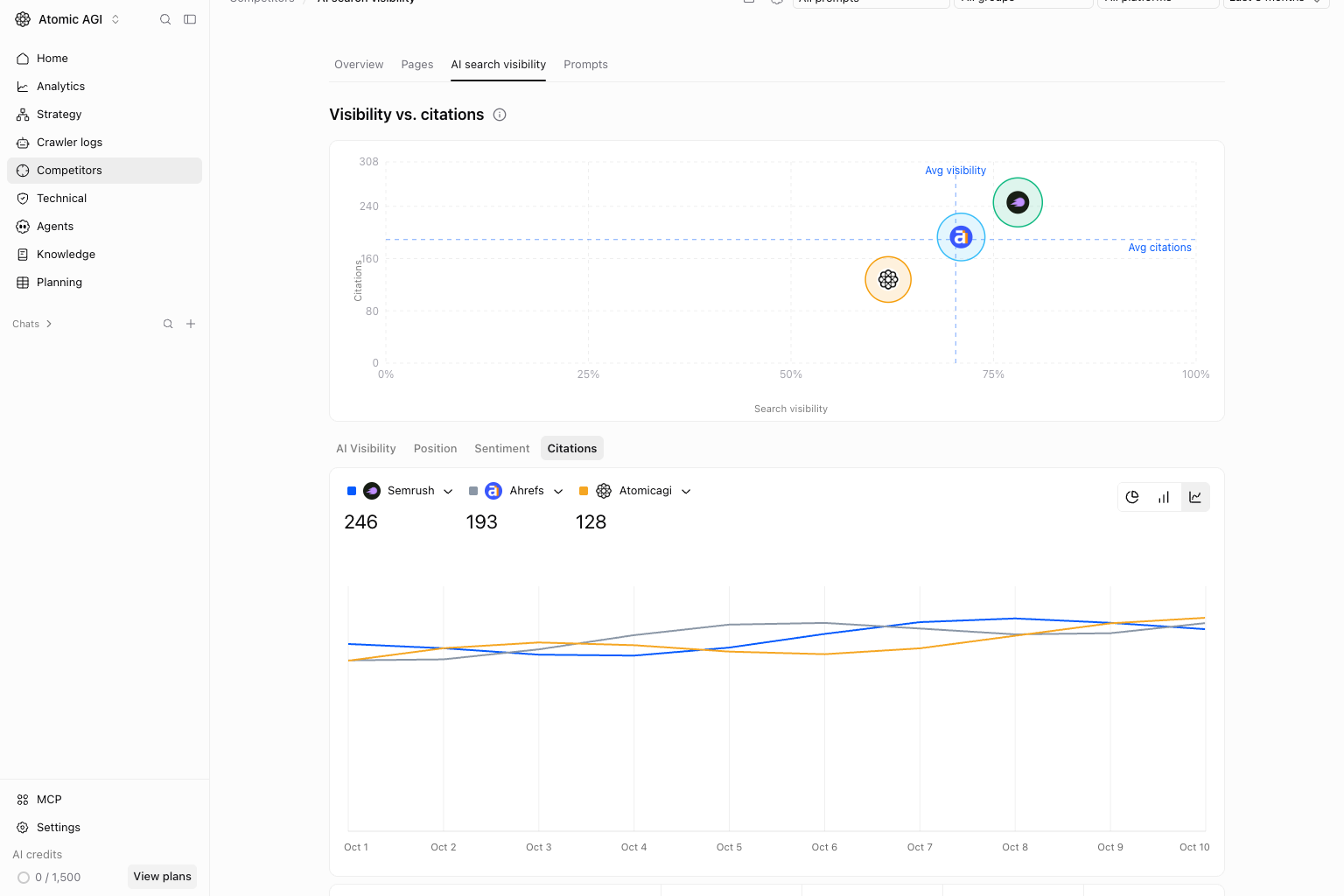 Competitor citations Trend line view