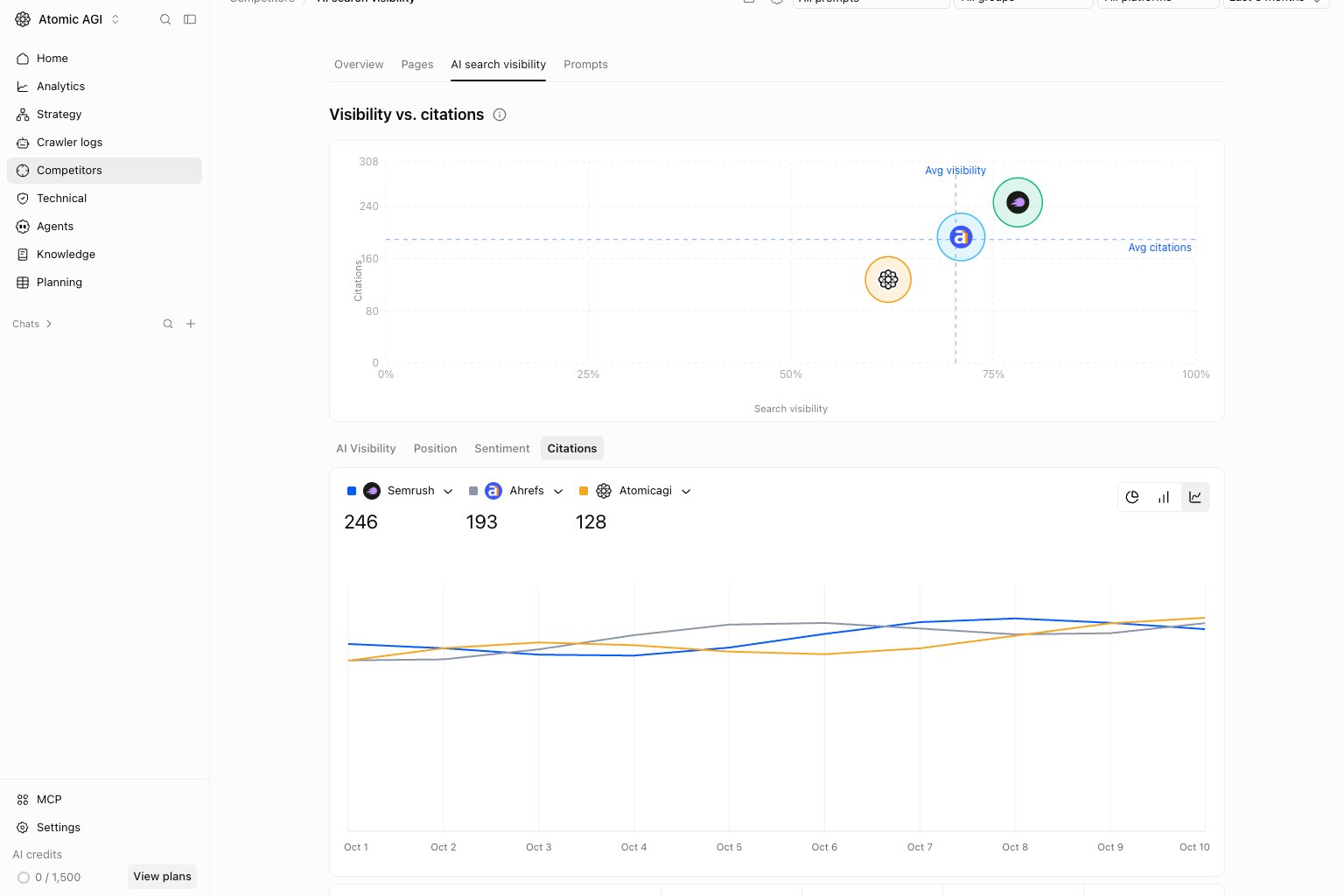 Competitor citations Trend line view