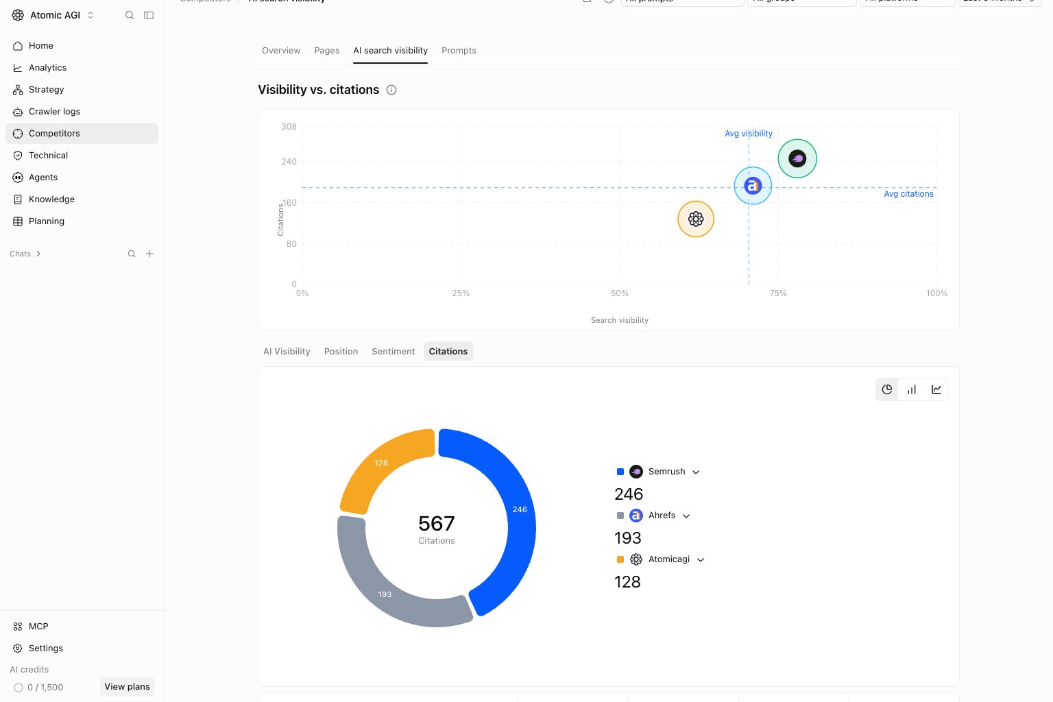 Competitor comparison with Citations selected