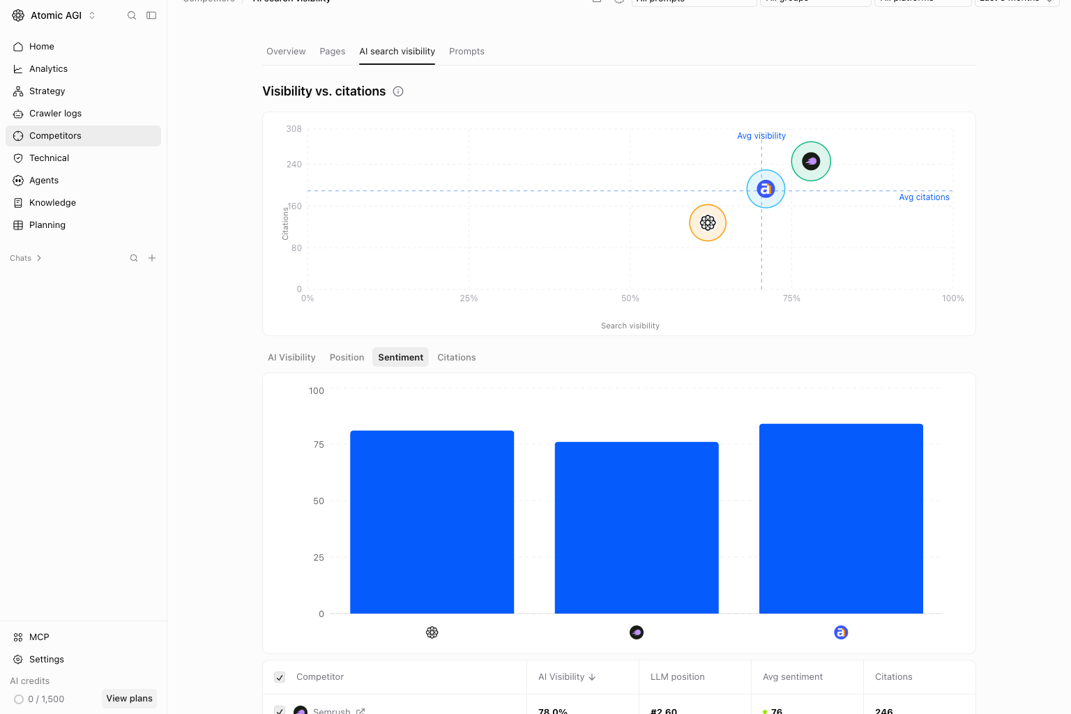 Competitor comparison with Sentiment selected
