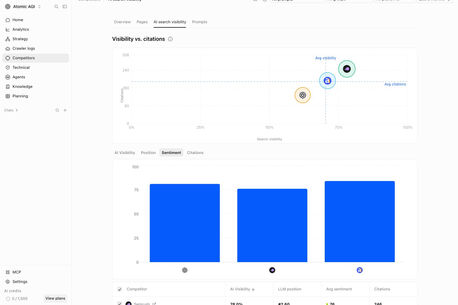 Competitor comparison with Sentiment selected