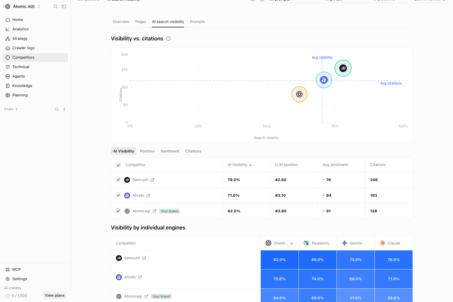 Competitor comparison with AI Visibility selected