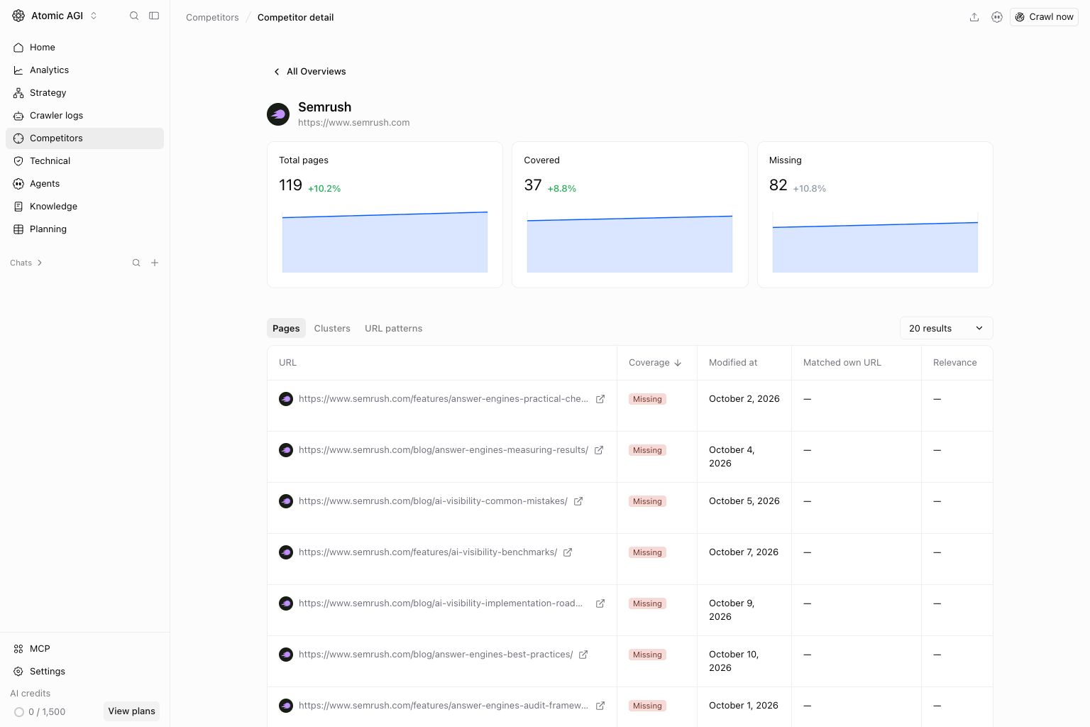 Competitor content gap Pages tab
