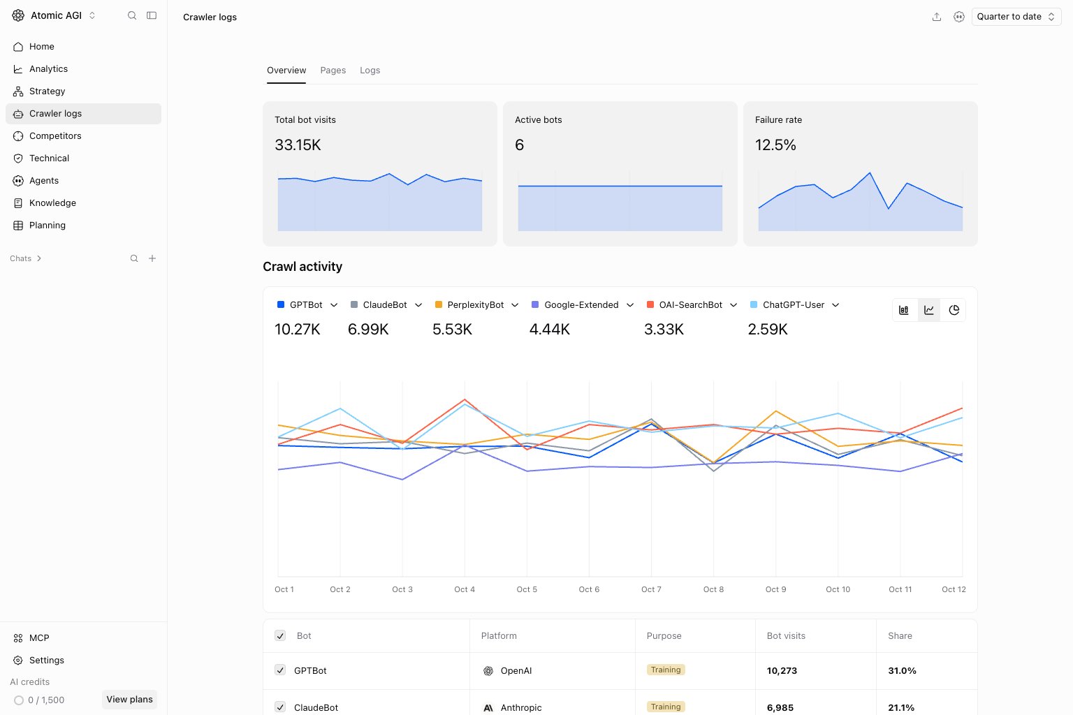 Crawler activity with Line chart selected