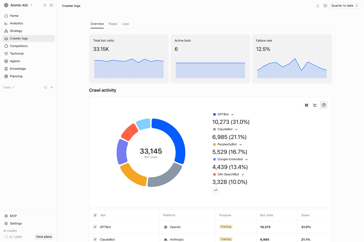 Crawler activity with Pie chart selected