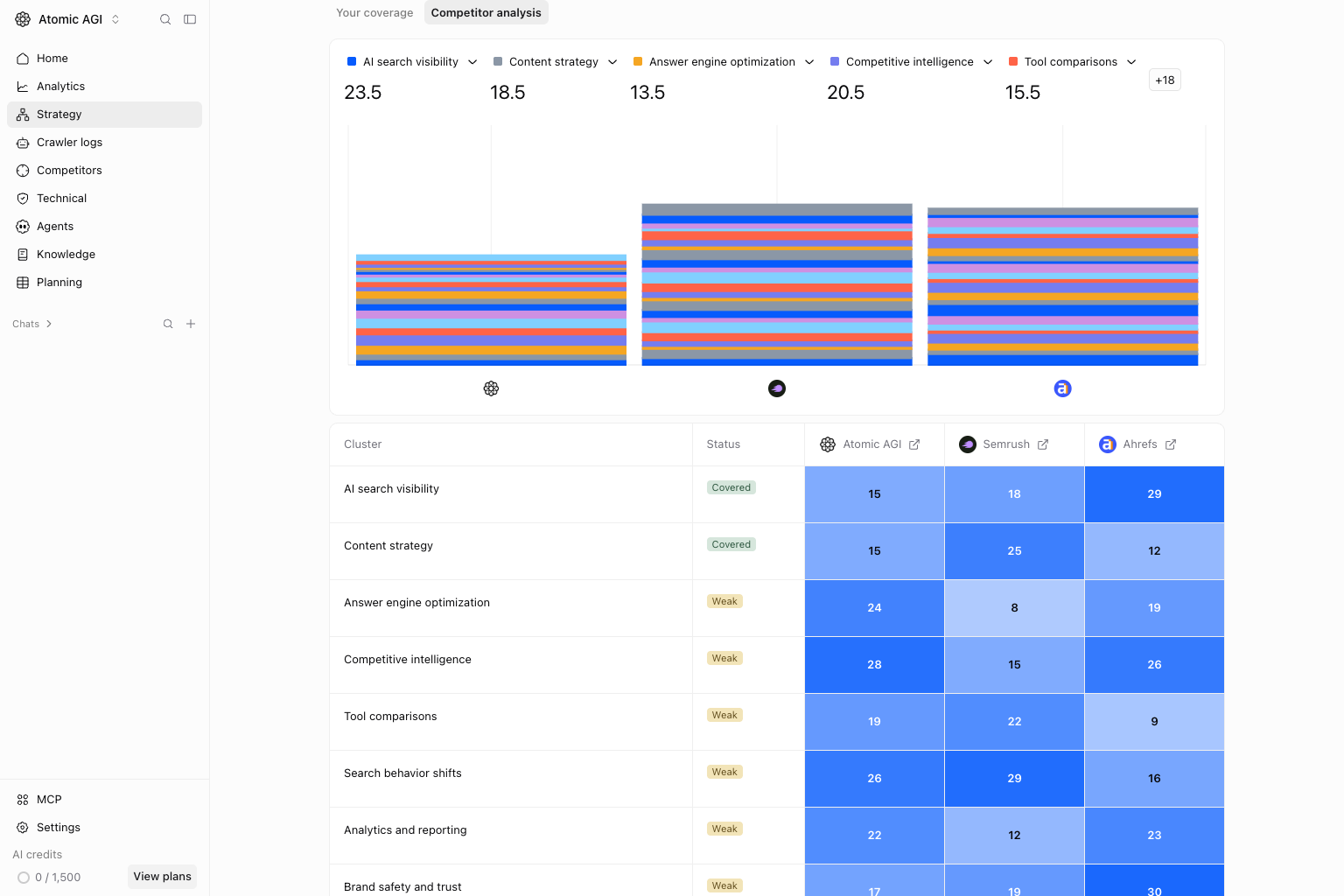 Strategy Clusters Competitor analysis view