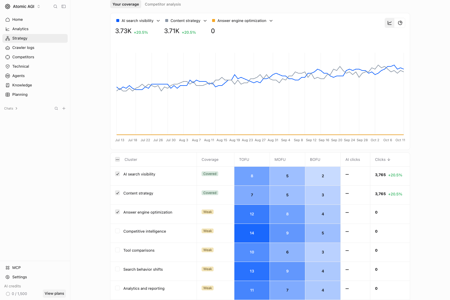 Strategy Clusters Your coverage view