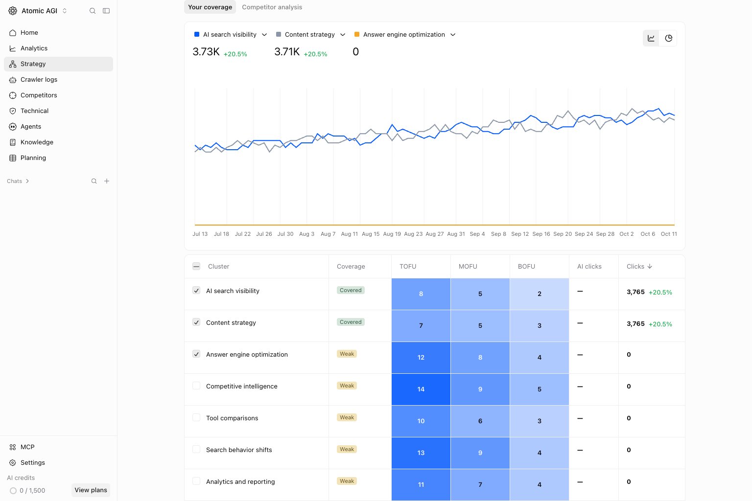 Strategy Clusters Your coverage view