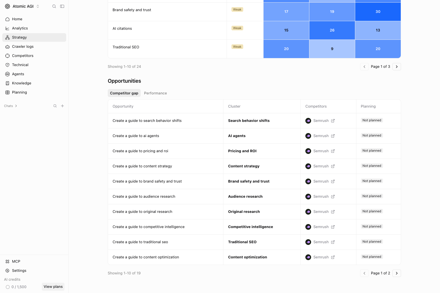 Strategy clusters Competitor gap tab