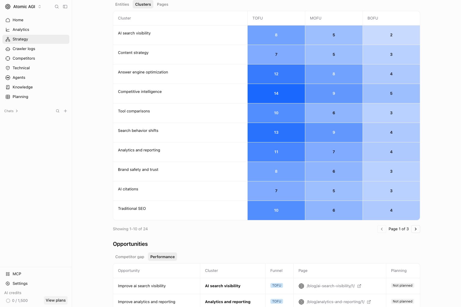 Funnel content by stage Clusters tab