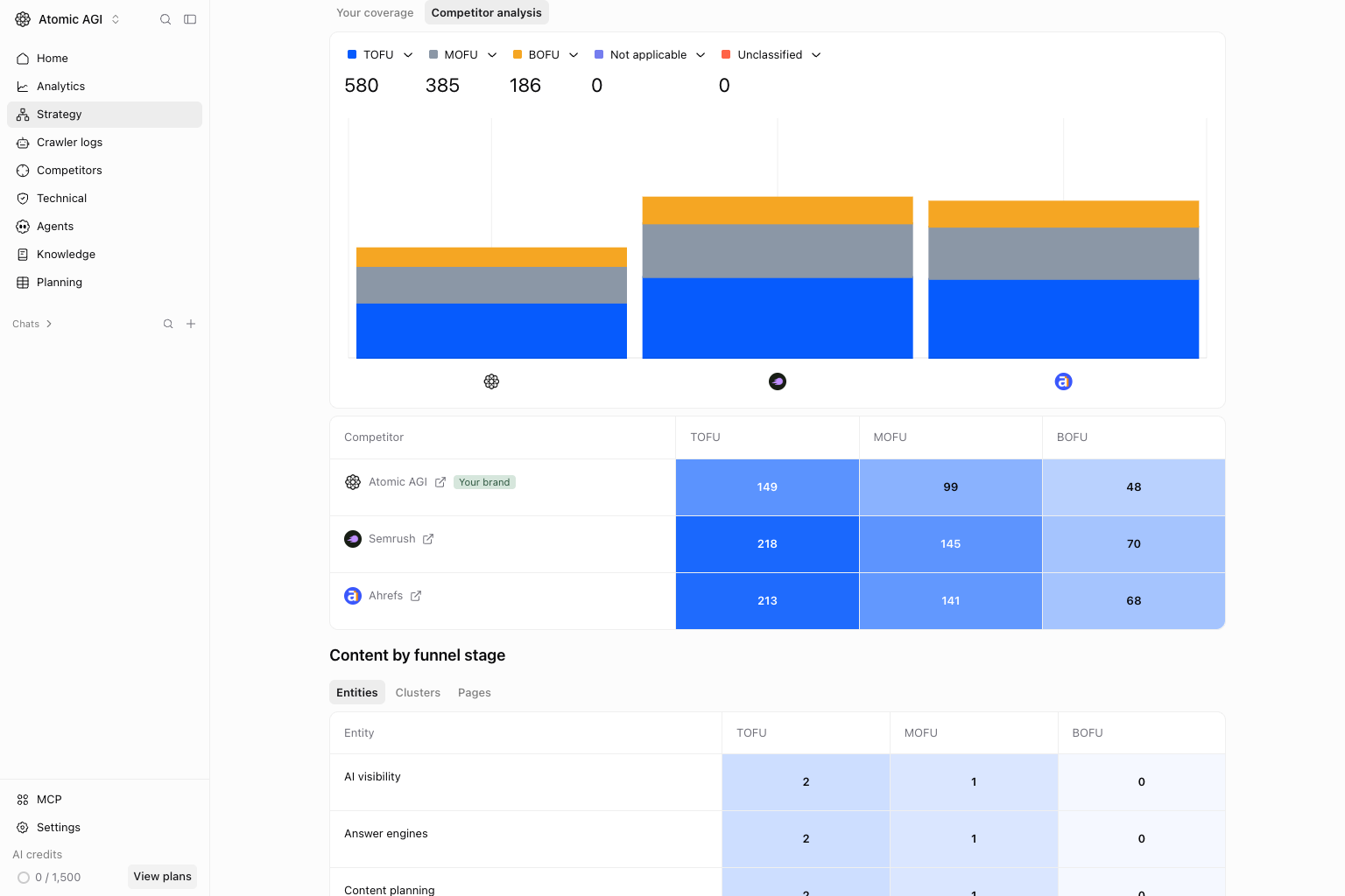 Strategy Funnel Competitor analysis view
