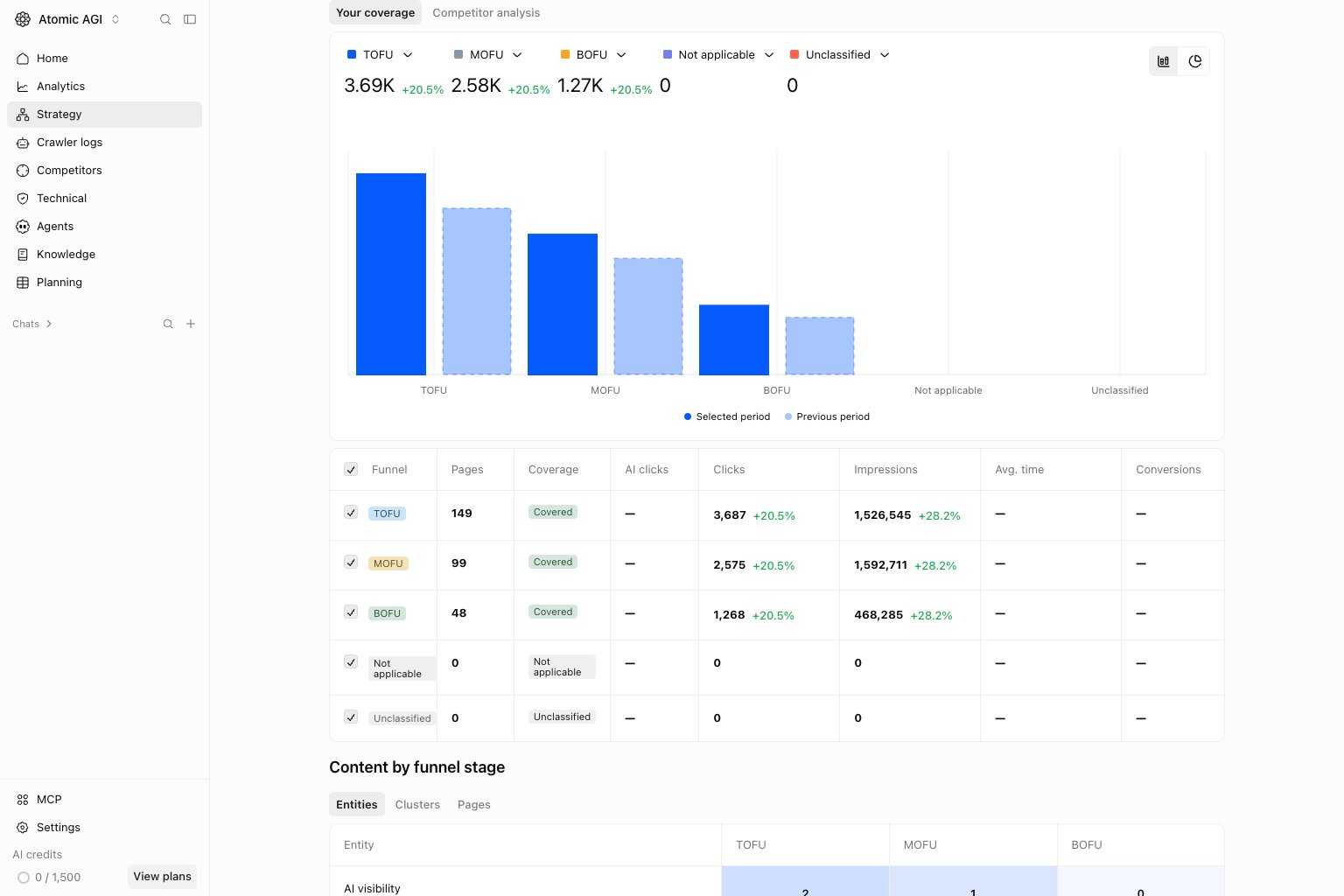 Strategy Funnel Your coverage view