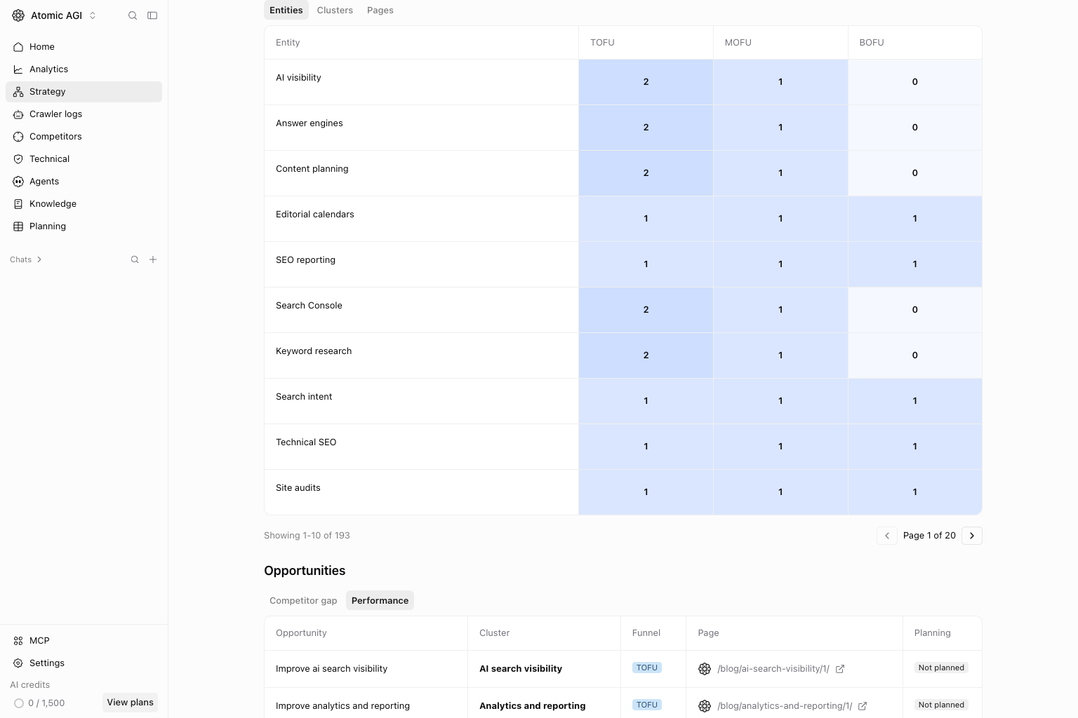 Funnel content by stage Entities tab