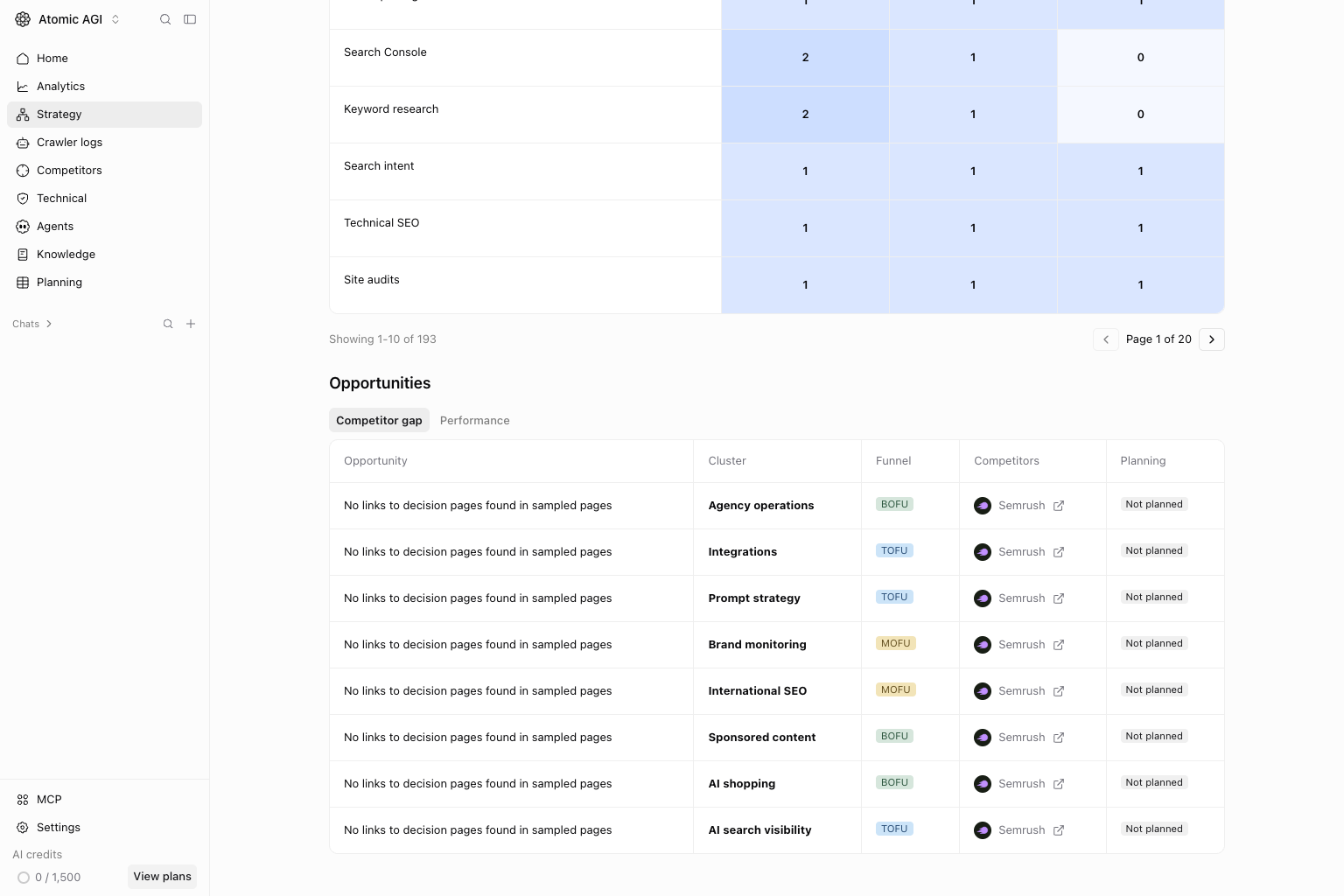 Strategy funnel Competitor gap tab