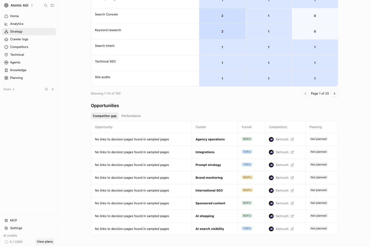 Strategy funnel Competitor gap tab