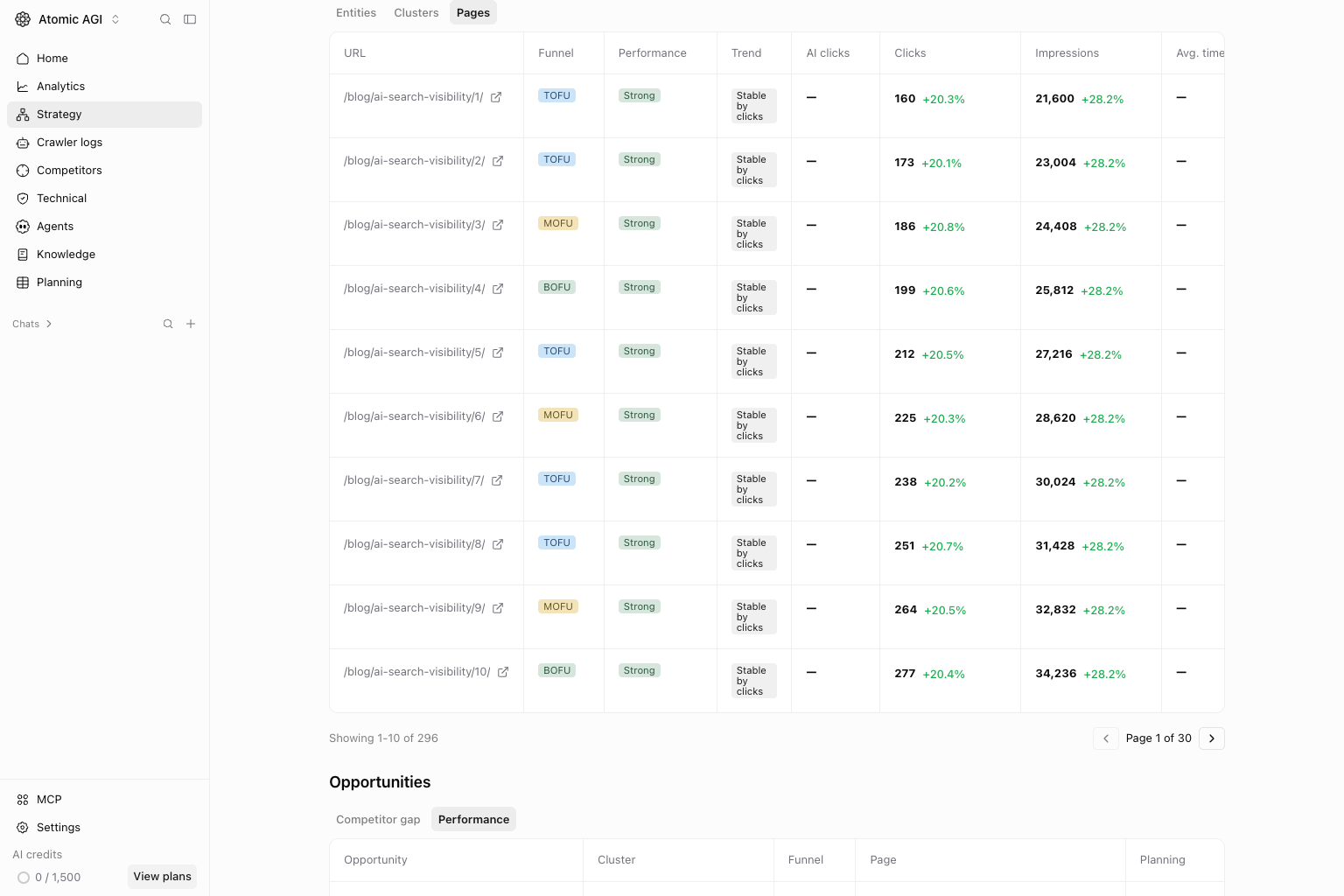 Funnel content by stage Pages tab