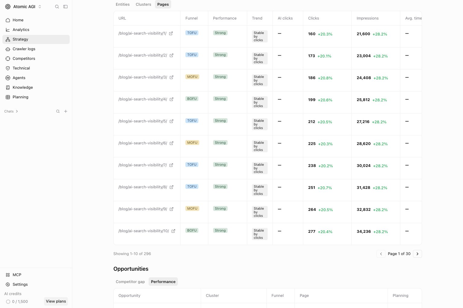 Funnel content by stage Pages tab