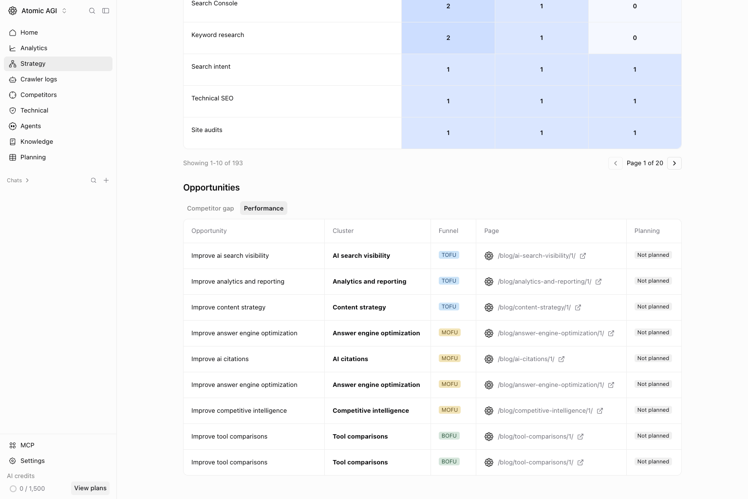 Strategy funnel Performance tab