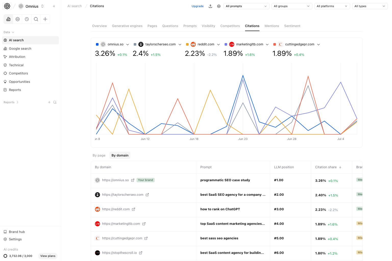 AI Search Citations with By domain tab selected