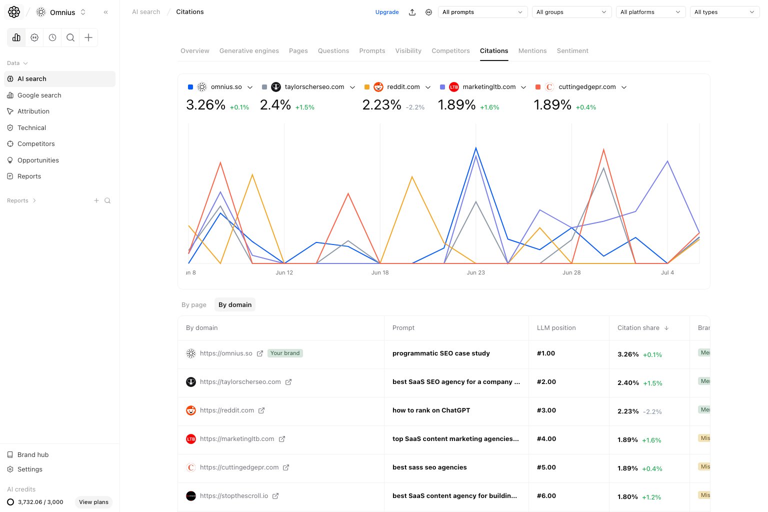 AI Search Citations with By domain tab selected