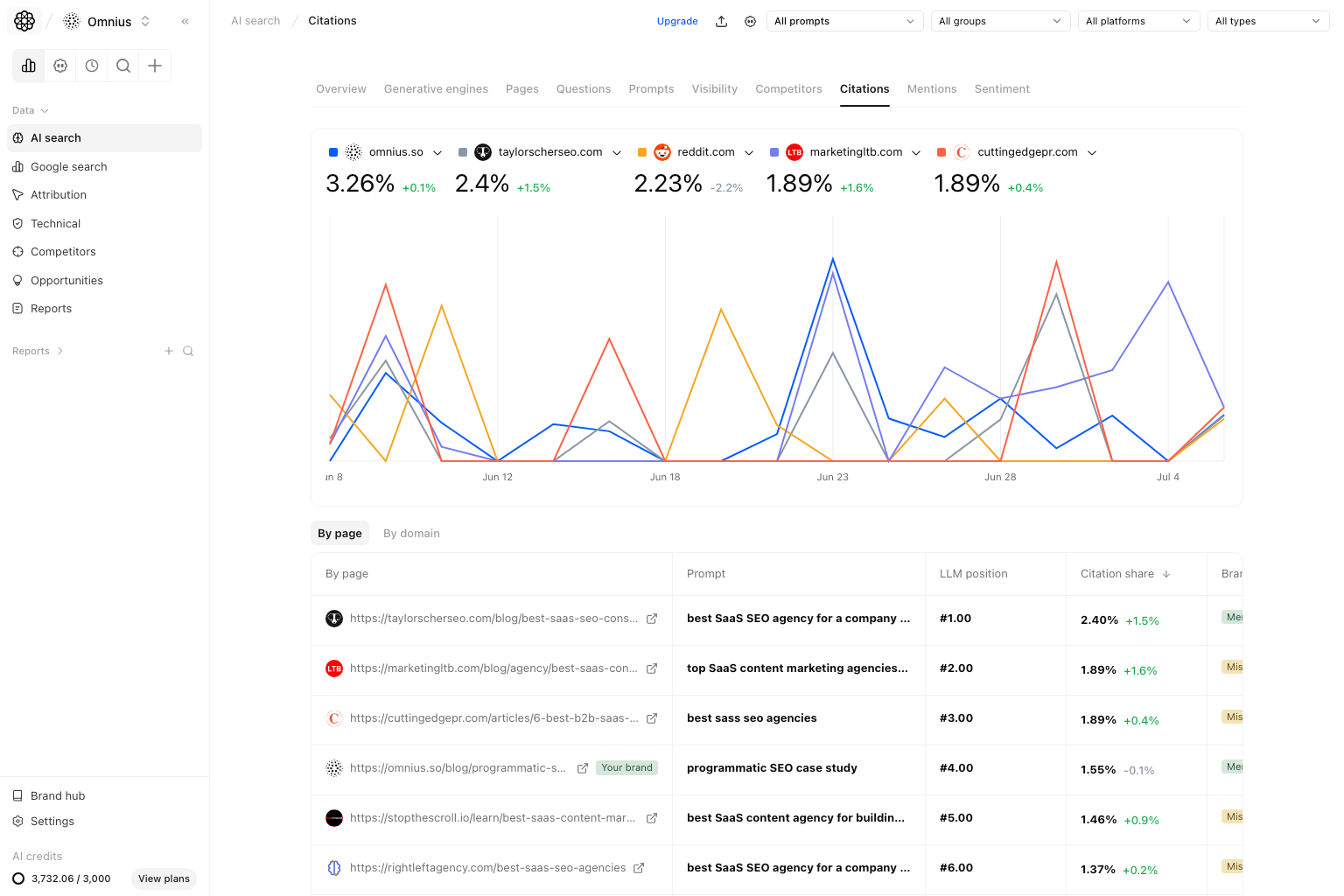 AI Search Citations page with trend and By page table