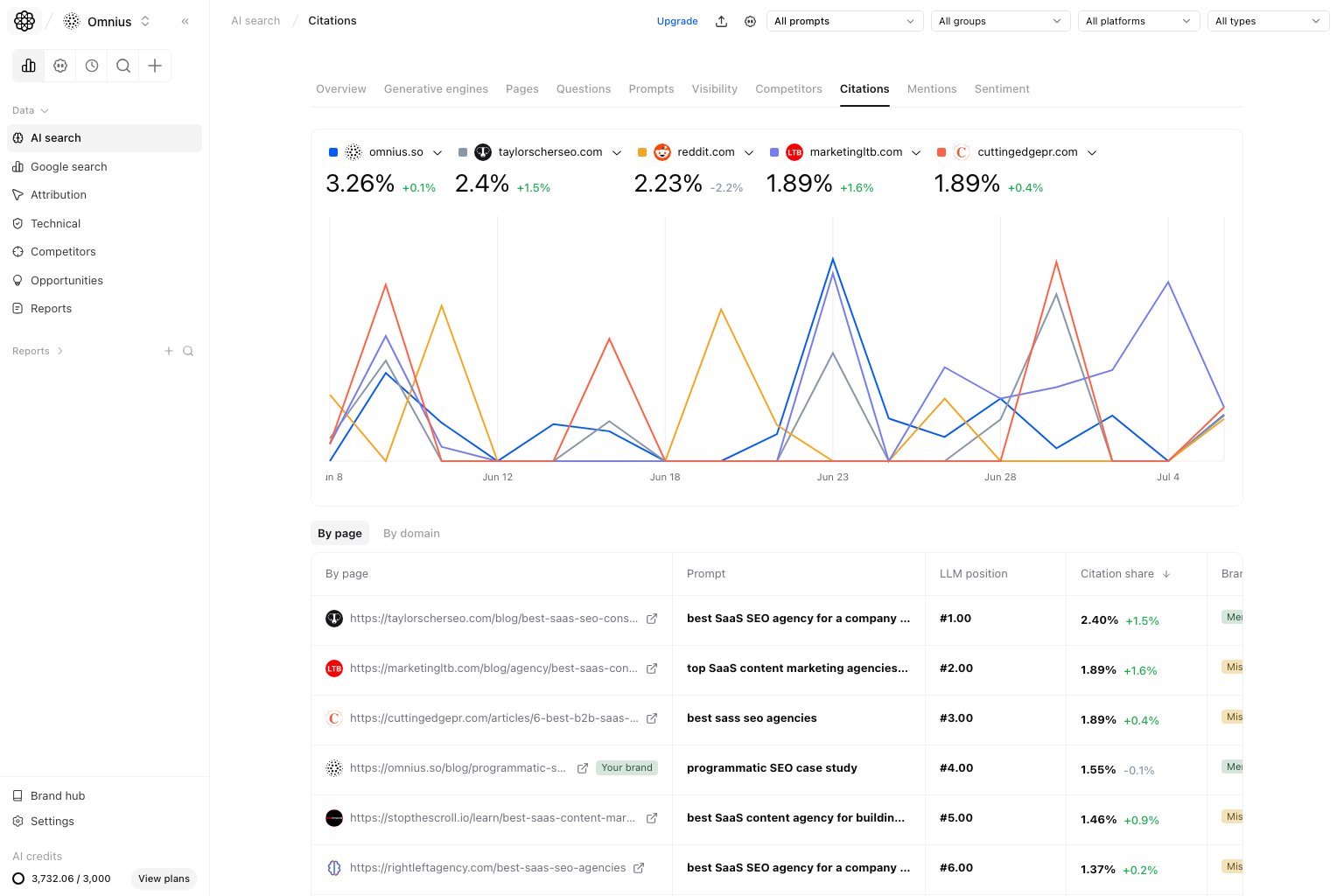 AI Search Citations page with trend and By page table