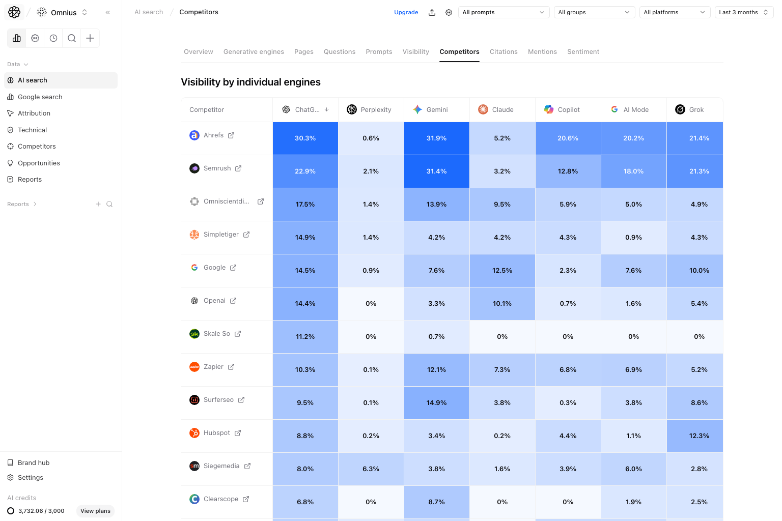 AI Search Competitors page with trend chart and competitor benchmark table